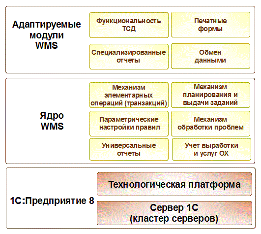 Структура Penta WMS